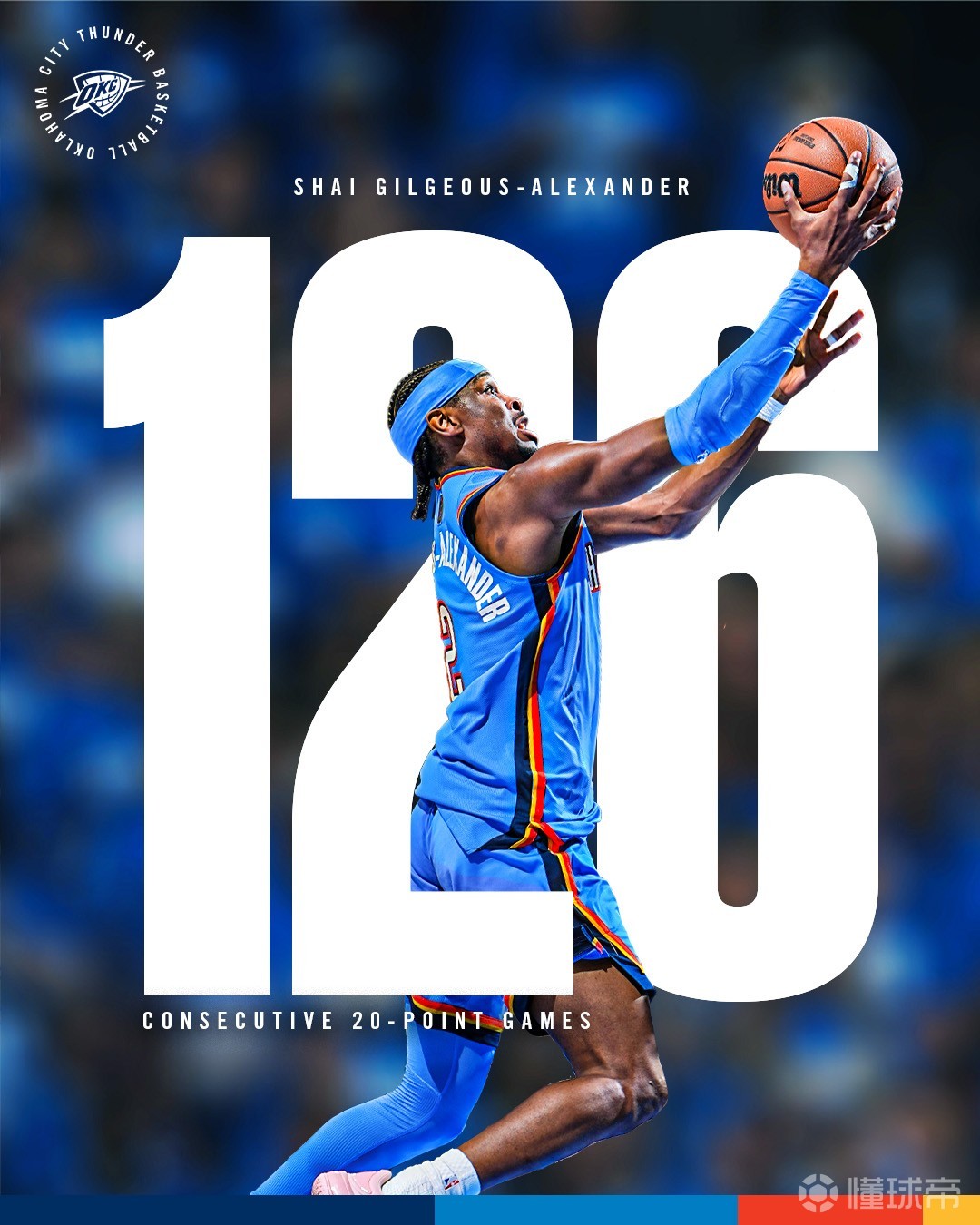 连续126场得分20+，亚历山大追平张伯伦纪录并列历史第一